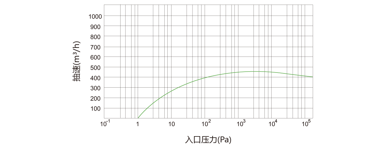 环保型螺杆真空泵