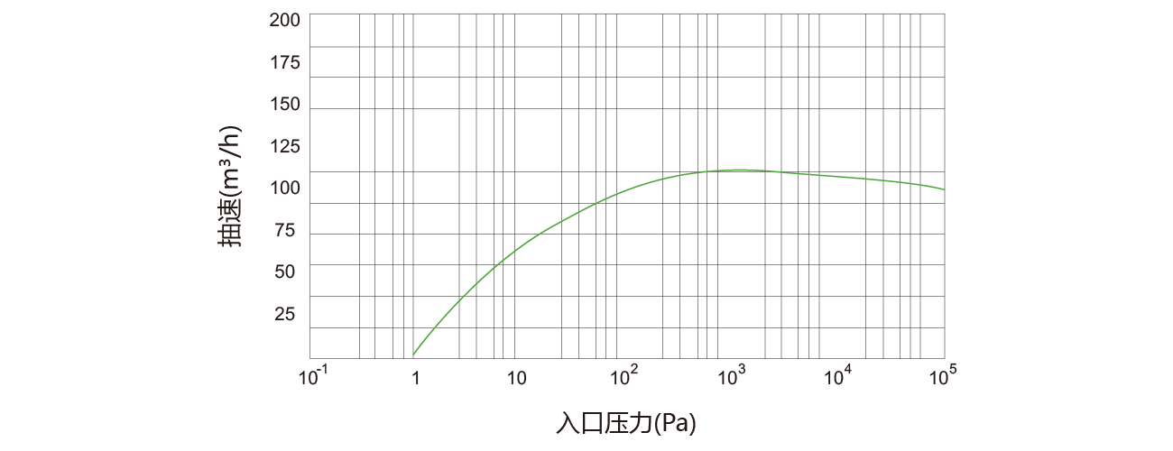 PNK DSP 0600螺杆真空泵