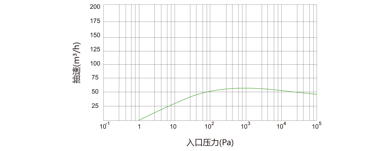 PNK DSP 0060螺杆真空泵