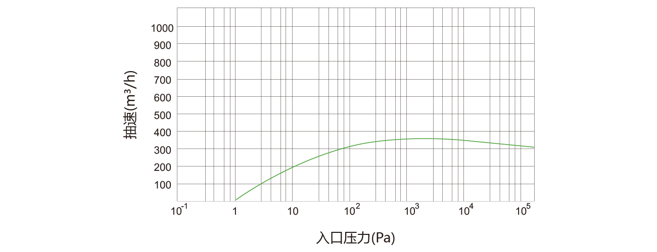 PNK DSP 0360螺杆真空泵