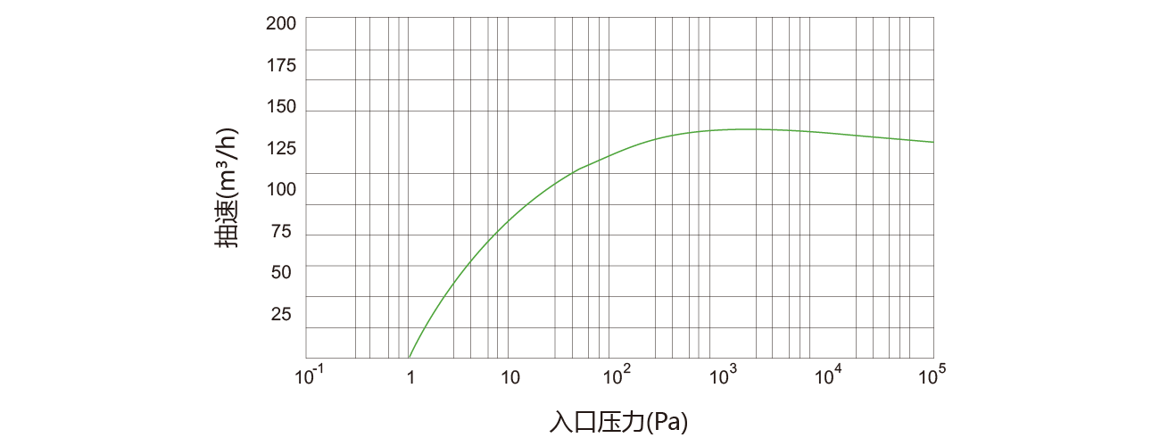 PNK DSP 0750螺杆真空泵