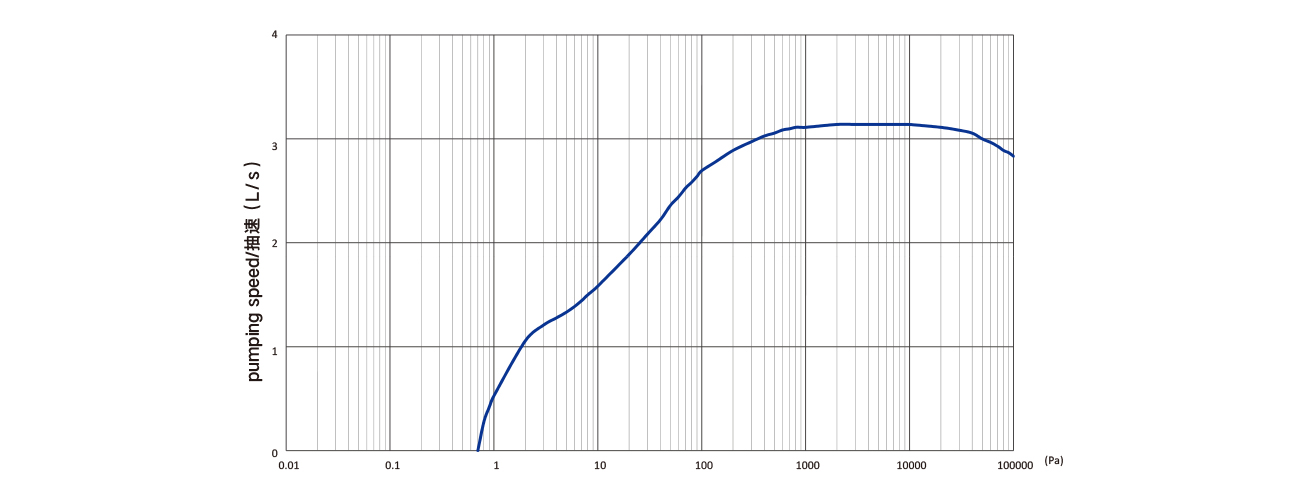 PNK DSL 300涡旋式真空泵